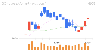 長谷川香料(4958)の日足チャート