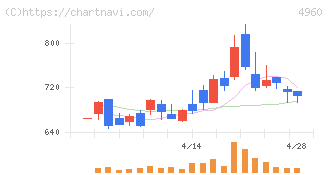 ケミプロ化成(4960)の日足チャート