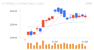 上村工業(4966)の日足チャート
