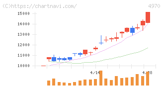 東洋合成工業(4970)の日足チャート