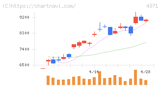 メック(4971)の日足チャート