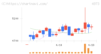 日本高純度化学(4973)の日足チャート