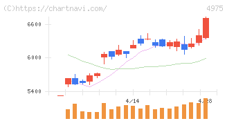 ＪＣＵ(4975)の日足チャート