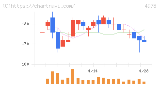 リプロセル(4978)の日足チャート