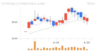ＴＯブックス(500A)の日足チャート