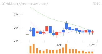 日本精蝋(5010)の日足チャート