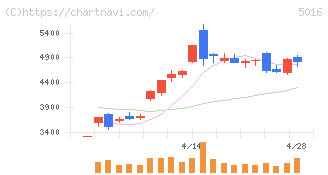 ＪＸ金属(5016)の日足チャート