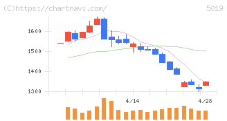 出光興産(5019)の日足チャート