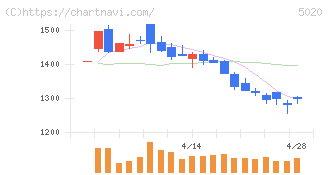 ＥＮＥＯＳホールディングス(5020)の日足チャート