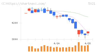 コスモエネルギーホールディングス(5021)の日足チャート