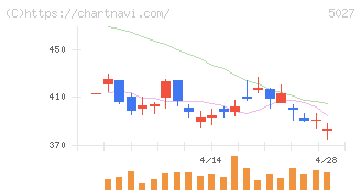 ＡｎｙＭｉｎｄ　Ｇｒｏｕｐ(5027)の日足チャート