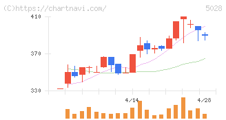 セカンドサイトアナリティカ(5028)の日足チャート