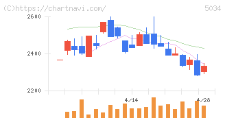 ｕｎｅｒｒｙ(5034)の日足チャート
