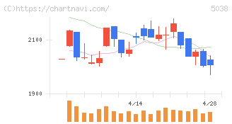ｅＷｅＬＬ(5038)の日足チャート