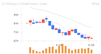 イノバセル(504A)の日足チャート
