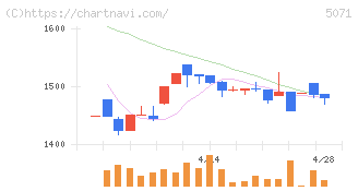ヴィス(5071)の日足チャート