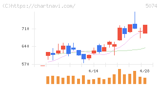 テスホールディングス(5074)の日足チャート