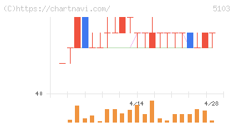 昭和ホールディングス(5103)の日足チャート
