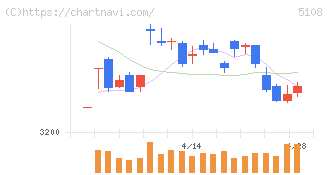 ブリヂストン(5108)の日足チャート