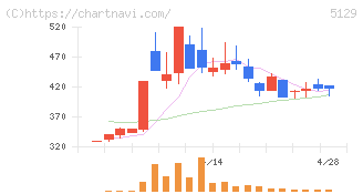 ＦＩＸＥＲ(5129)の日足チャート