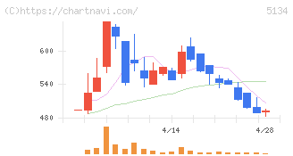 ＰＯＰＥＲ(5134)の日足チャート