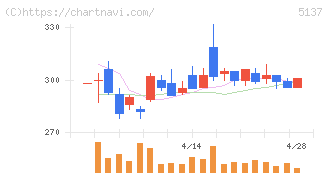 スマートドライブ(5137)の日足チャート