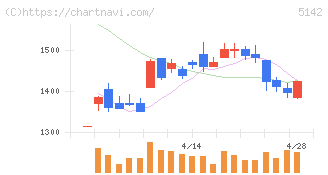 アキレス(5142)の日足チャート