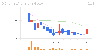 朝日ラバー(5162)の日足チャート