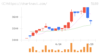 櫻護謨(5189)の日足チャート