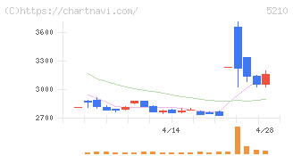 日本山村硝子(5210)の日足チャート