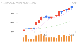 日本電気硝子(5214)の日足チャート
