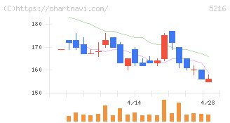 倉元製作所(5216)の日足チャート