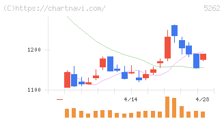 日本ヒューム(5262)の日足チャート