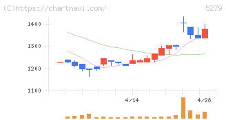 日本興業(5279)の日足チャート