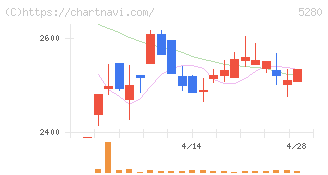 ヨシコン(5280)の日足チャート
