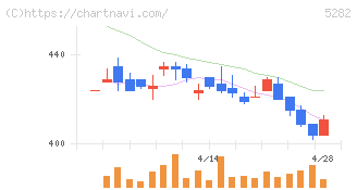 ジオスター(5282)の日足チャート
