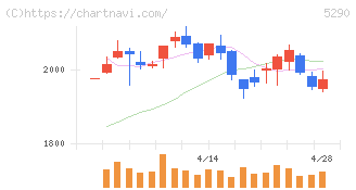 ベルテクスコーポレーション(5290)の日足チャート