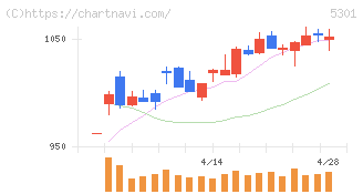 東海カーボン(5301)の日足チャート