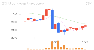 ＳＥＣカーボン(5304)の日足チャート
