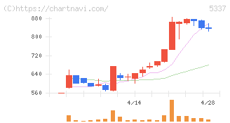 ダントーホールディングス(5337)の日足チャート