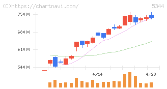 ＭＡＲＵＷＡ(5344)の日足チャート