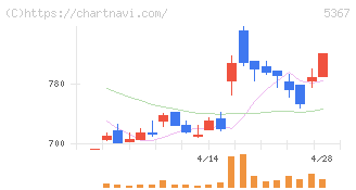 ニッカトー(5367)の日足チャート