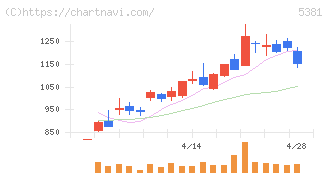 マイポックス(5381)の日足チャート
