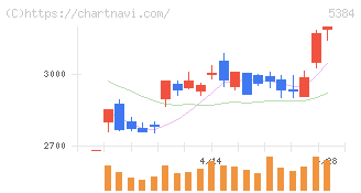 フジミインコーポレーテッド(5384)の日足チャート