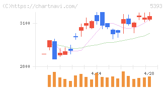 ニチアス(5393)の日足チャート