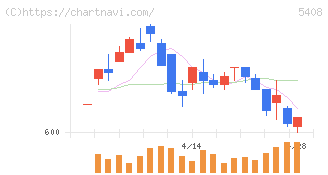 中山製鋼所(5408)の日足チャート