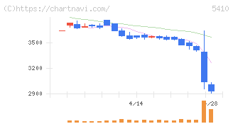 合同製鐵(5410)の日足チャート
