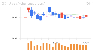 大和工業(5444)の日足チャート