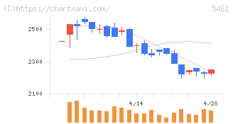 中部鋼鈑(5461)の日足チャート