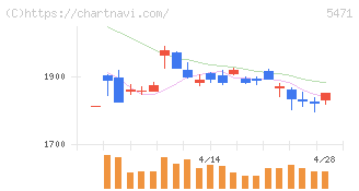 大同特殊鋼(5471)の日足チャート